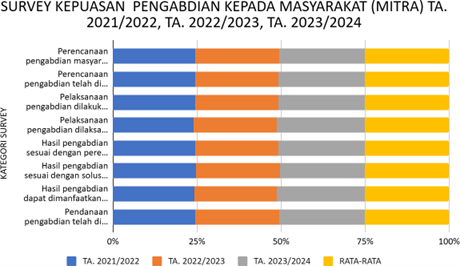 Kepuasan Peneliti dan Mitra Peneliti